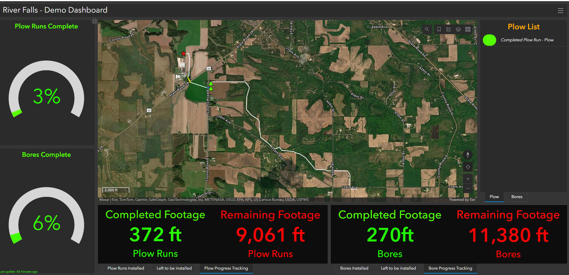 GIS mapping dashboard displaying project progress with plow runs and bores completion percentages, featuring a detailed map of the River Falls area, showing completed and remaining footage metrics for pipeline installation.